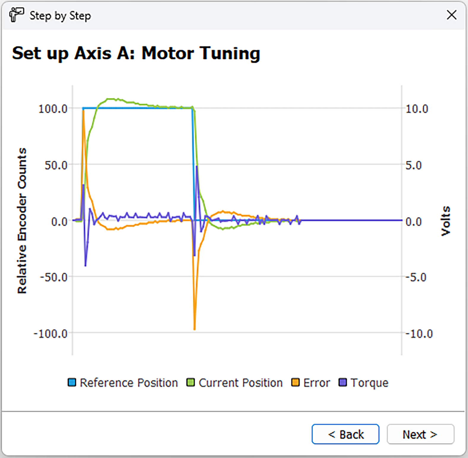 Figure 4: Tuned Motor Response